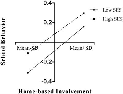 The Effect of Parental Involvement and Socioeconomic Status on Junior School Students’ Academic Achievement and School Behavior in China